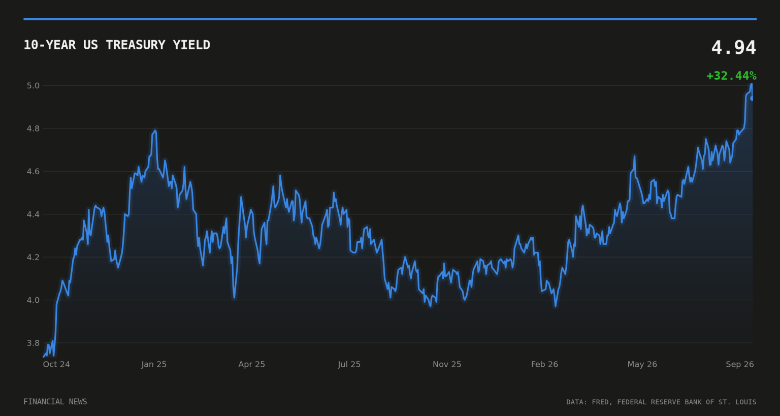 Nscale IPO filing reveals $1.02bn loss, 1,252% revenue surge 10-year US Treasury yield
