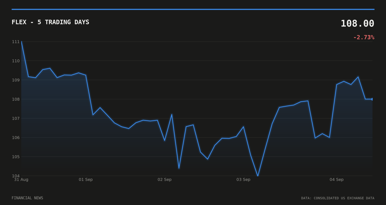 Flex to buy EPC Power for $4.4bn ahead of CPI spin-off FLEX price over the last five trading days