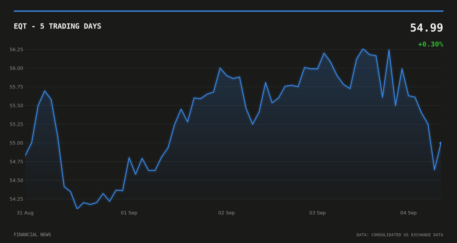 EQT buys McGill and Partners for $2bn from Warburg Pincus EQT price over the last five trading days