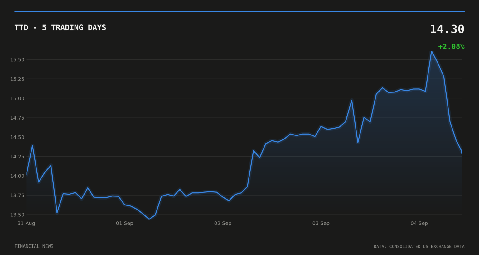 TTD price over the last five trading days