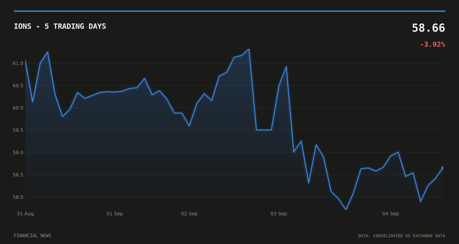 FDA Approves Ionis’s Zanvastro for Alexander Disease IONS price over the last five trading days
