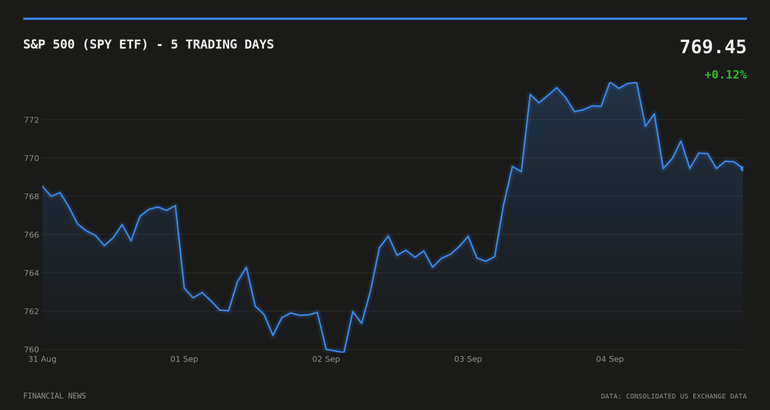 The Weekly Close: S&P 500 Barely Moves as Stocks Diverge Beneath S&P 500 (SPY ETF) price over the last five trading days
