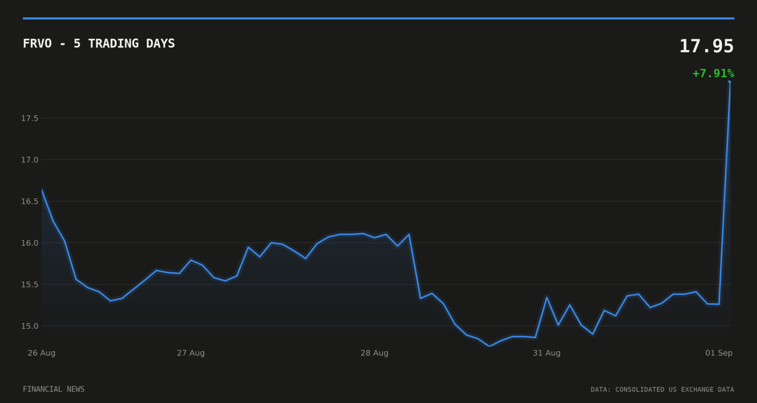 Fervo shares jump 20.7% on largest-ever Google geothermal deal claim FRVO price over the last five trading days