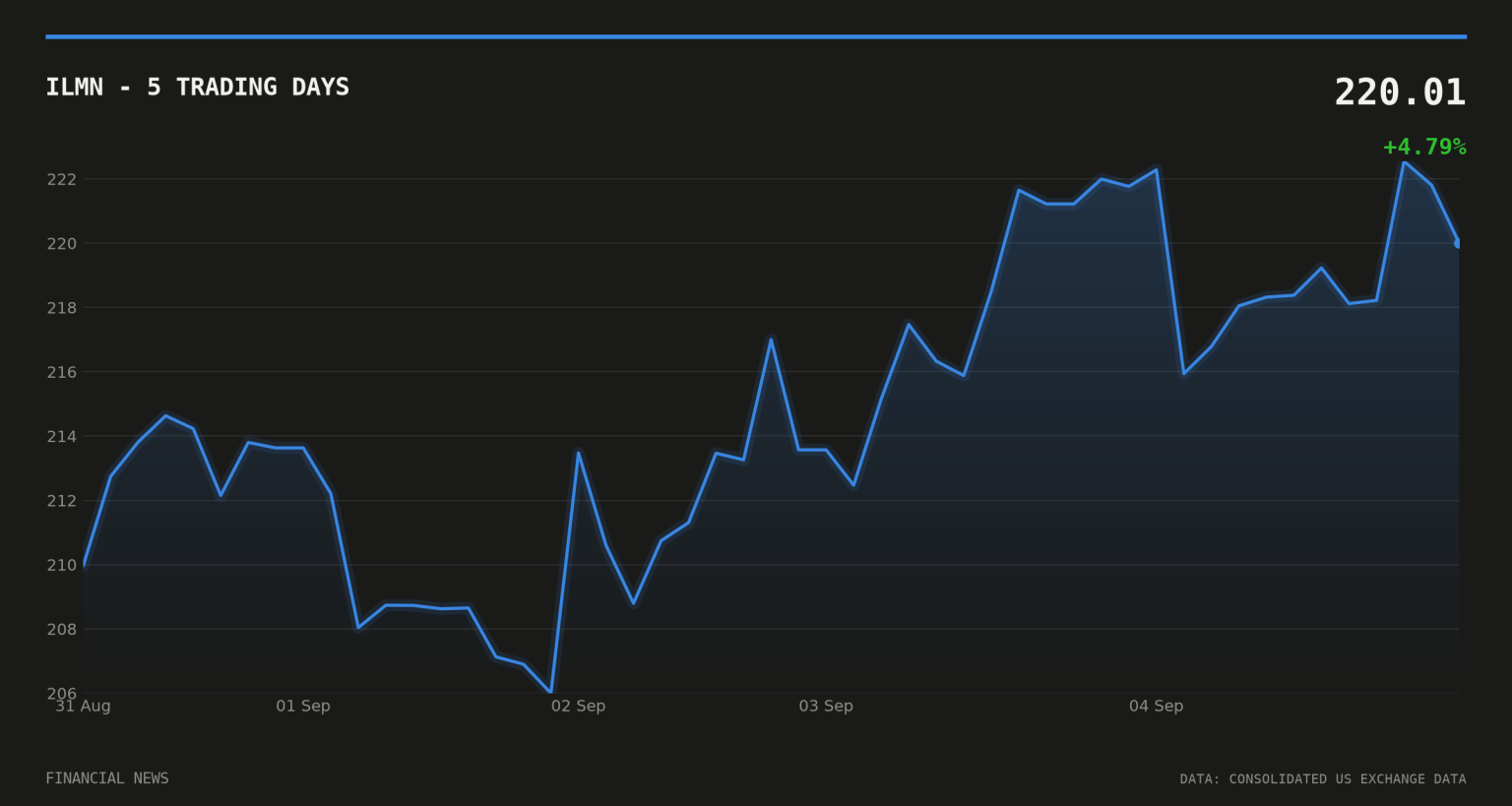 ILMN price over the last five trading days
