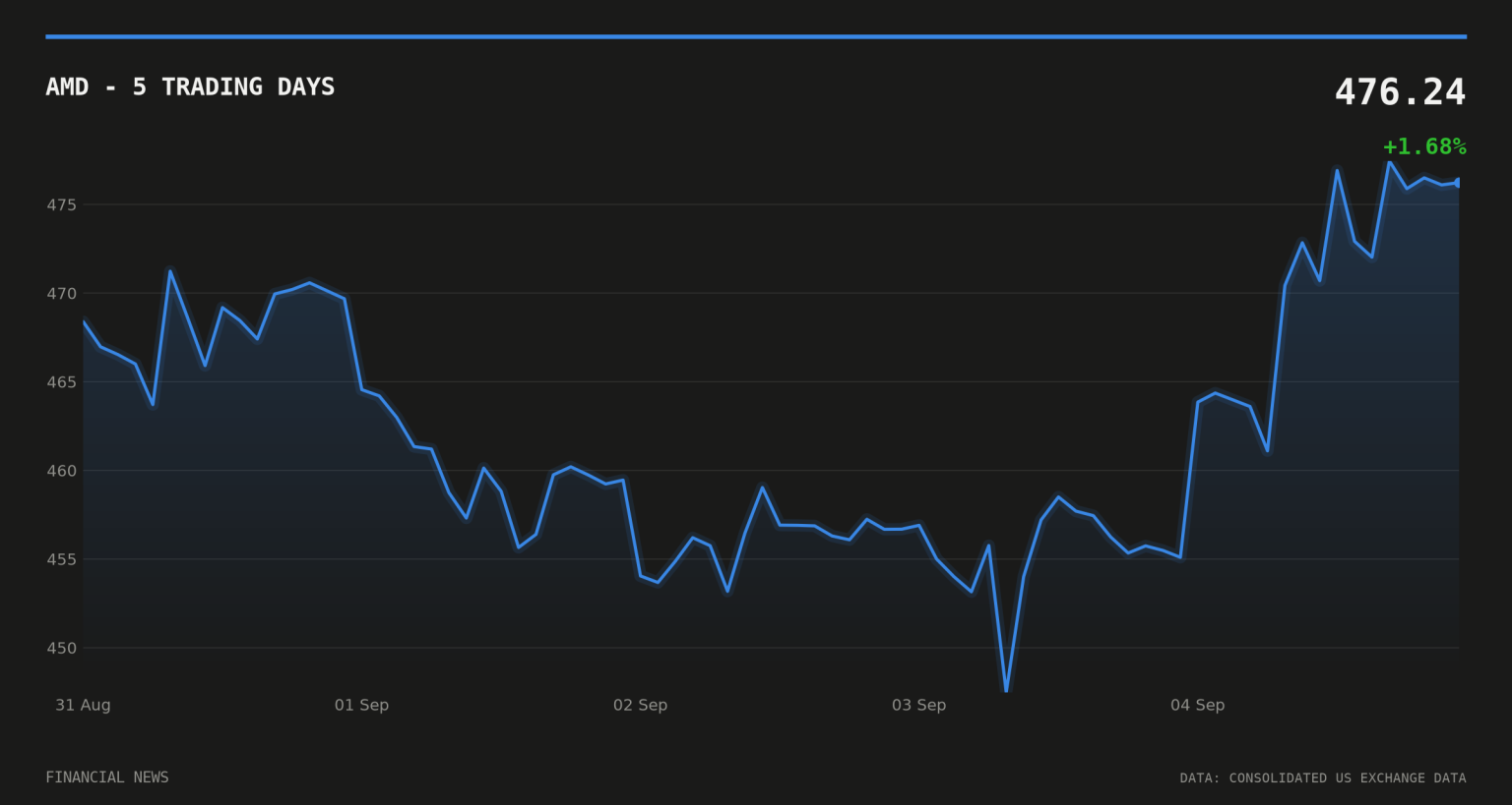 AMD price over the last five trading days