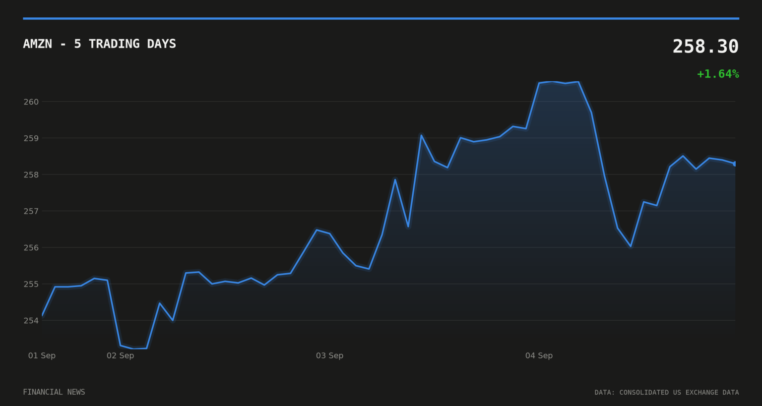 AMZN price over the last five trading days