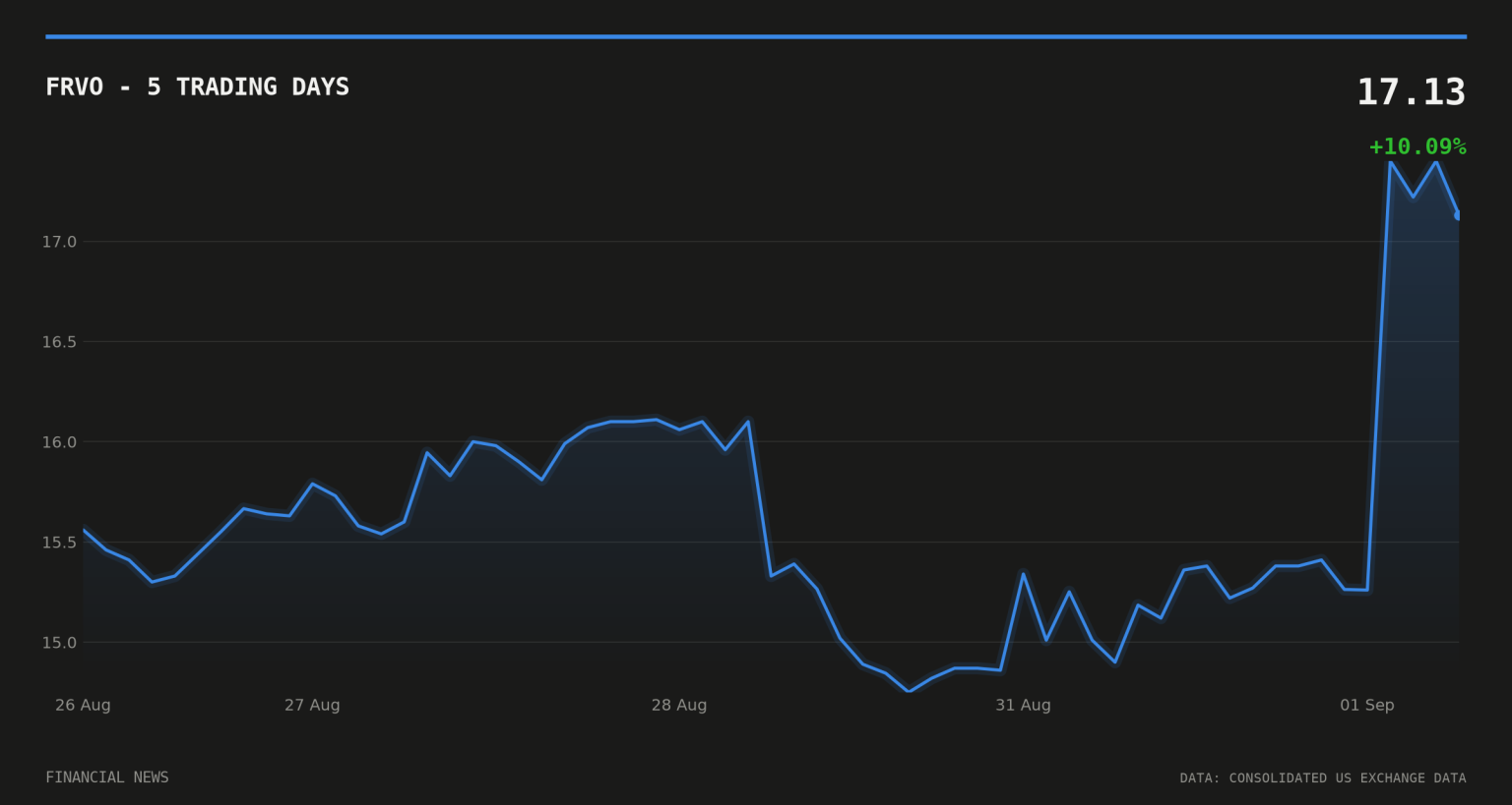 Fervo signs 396MW Google deal, its largest geothermal contract yet FRVO price over the last five trading days