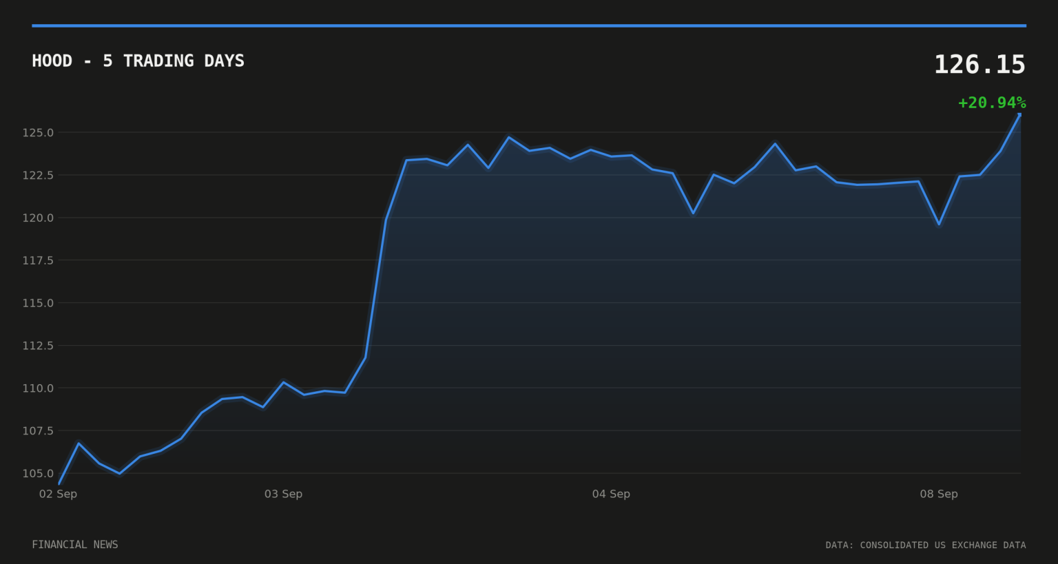 Robinhood lands Oura IPO underwriting role, but last in line HOOD price over the last five trading days