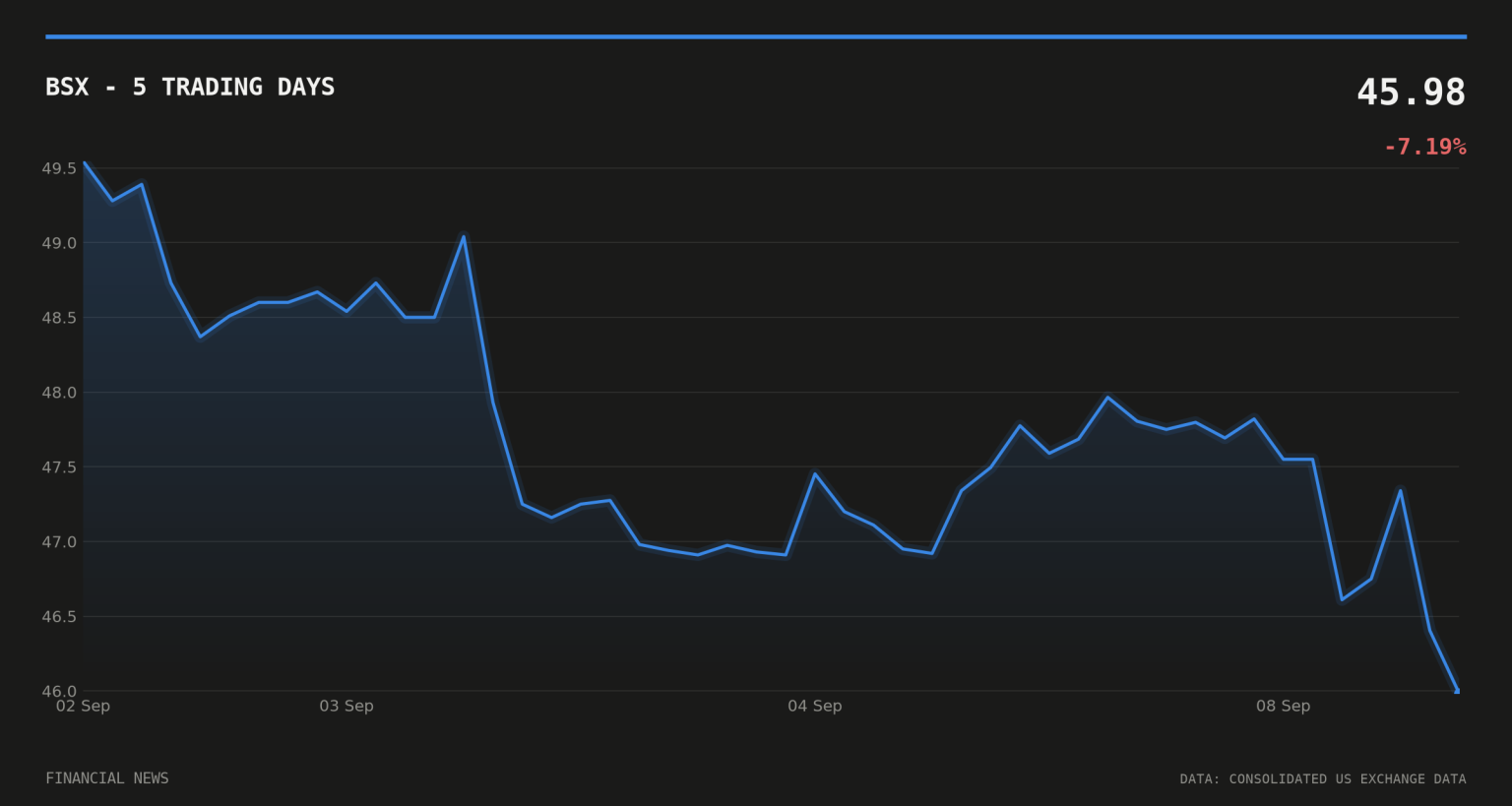 Boston Scientific Guidance Warning Follows Cyberattack Disclosure BSX price over the last five trading days