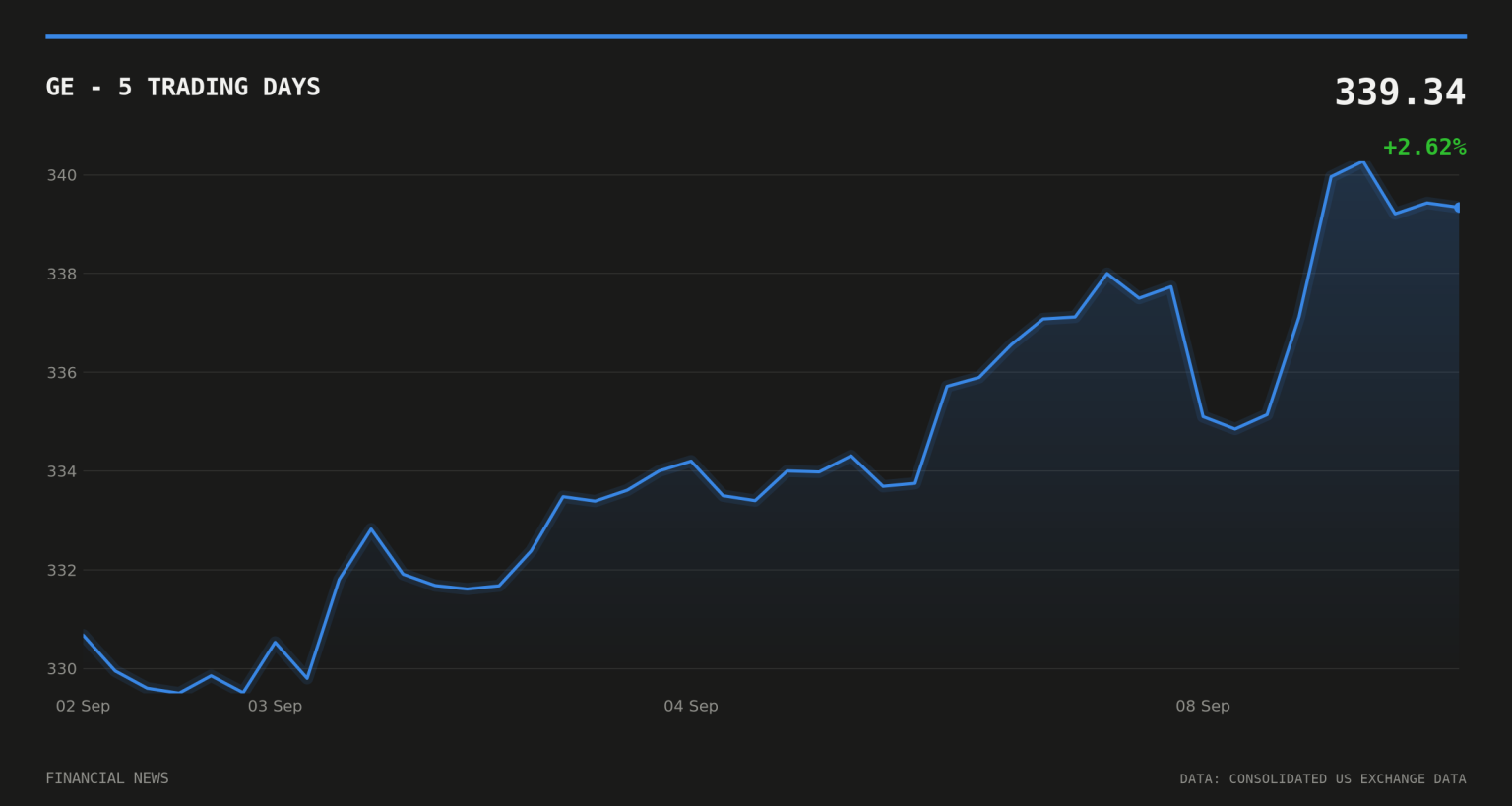 GE Aerospace to buy CPP in $11.75bn castings deal GE price over the last five trading days