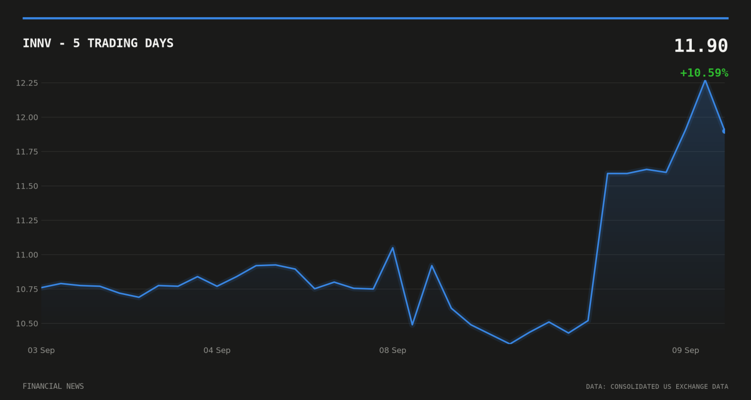 InnovAge shares jump 13% as fiscal 2027 guidance tops $1bn INNV price over the last five trading days