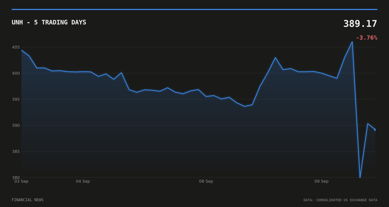 UNH price over the last five trading days