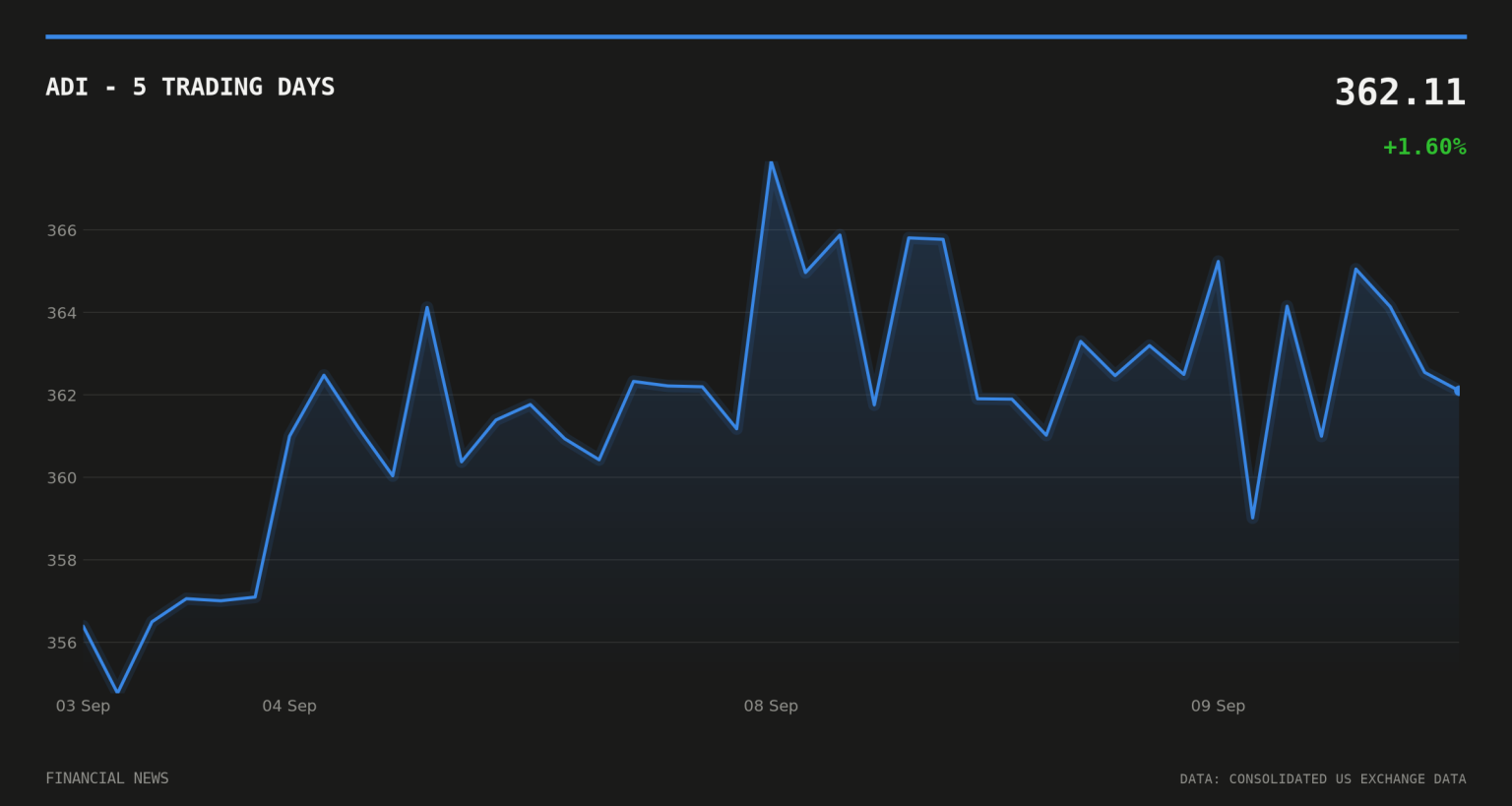 ADI price over the last five trading days