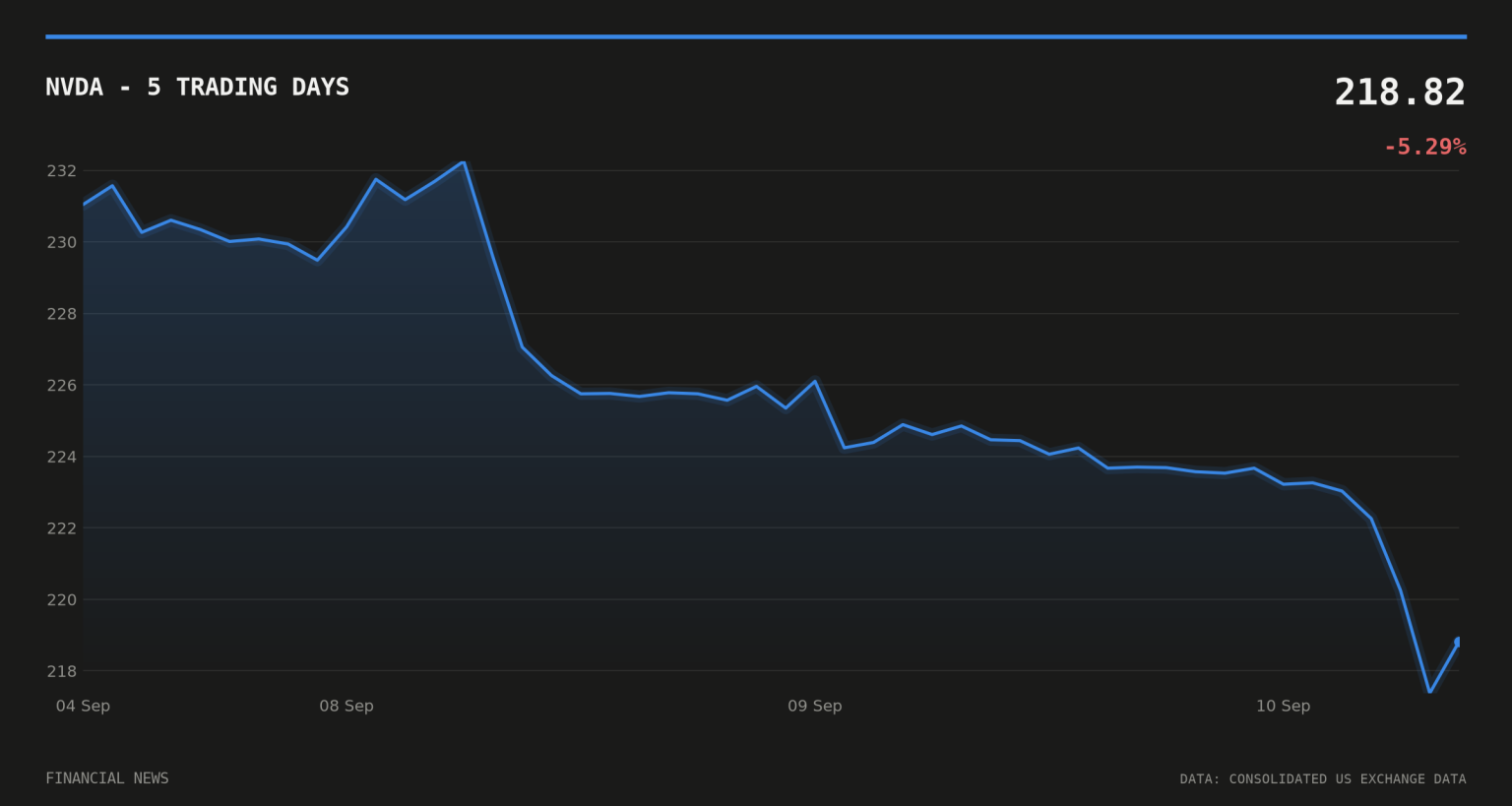 d-Matrix to use Nvidia NVLink Fusion tech in AI servers NVDA price over the last five trading days