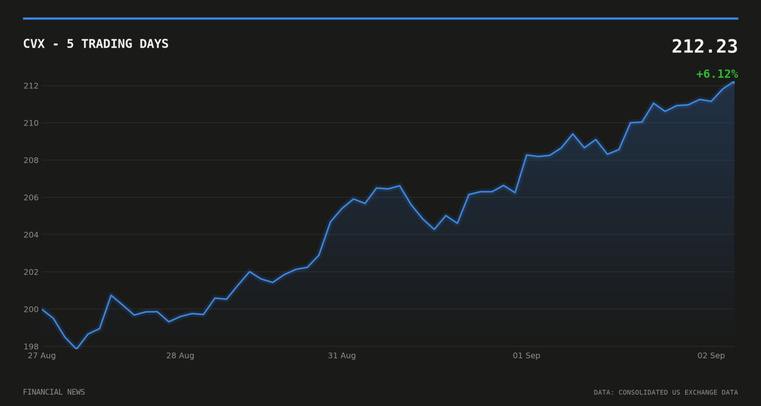 Chevron commits $7bn to Venezuela expansion CVX price over the last five trading days