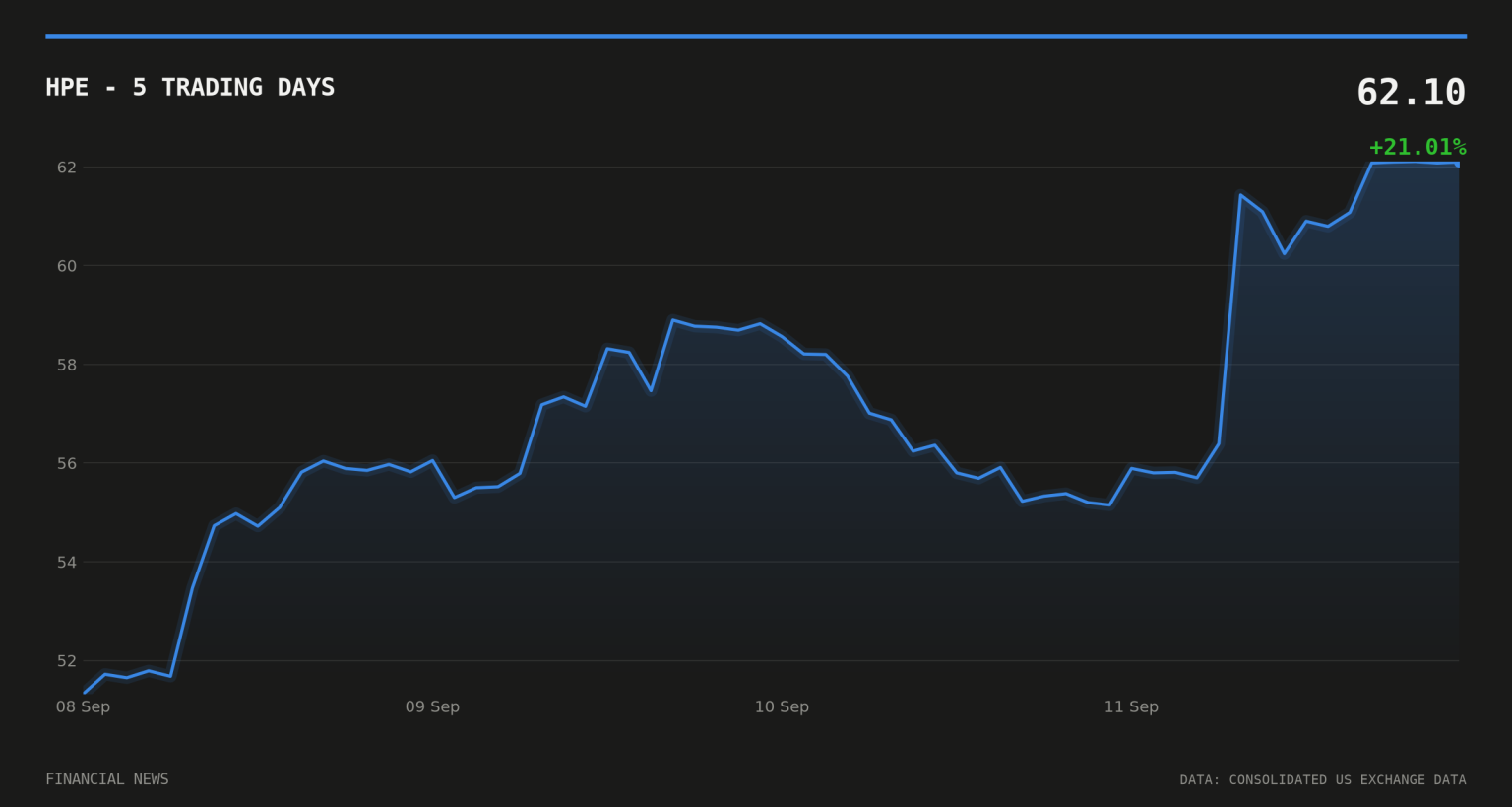 HPE price over the last five trading days