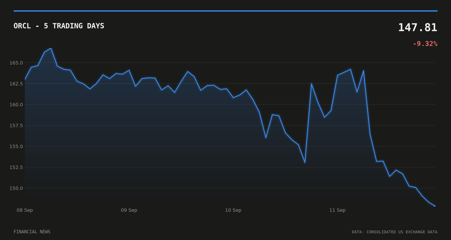 Larry Ellison cancels plan to sell up to $7.5bn of Oracle stock ORCL price over the last five trading days