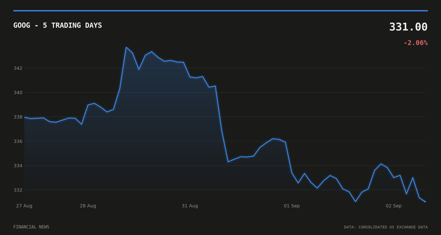 Berkshire’s Alphabet Stake Grows, But Who Made the Call? GOOG price over the last five trading days
