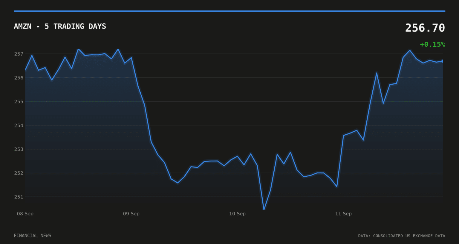 Amazon pauses operations with 21 Air after Miami crash AMZN price over the last five trading days