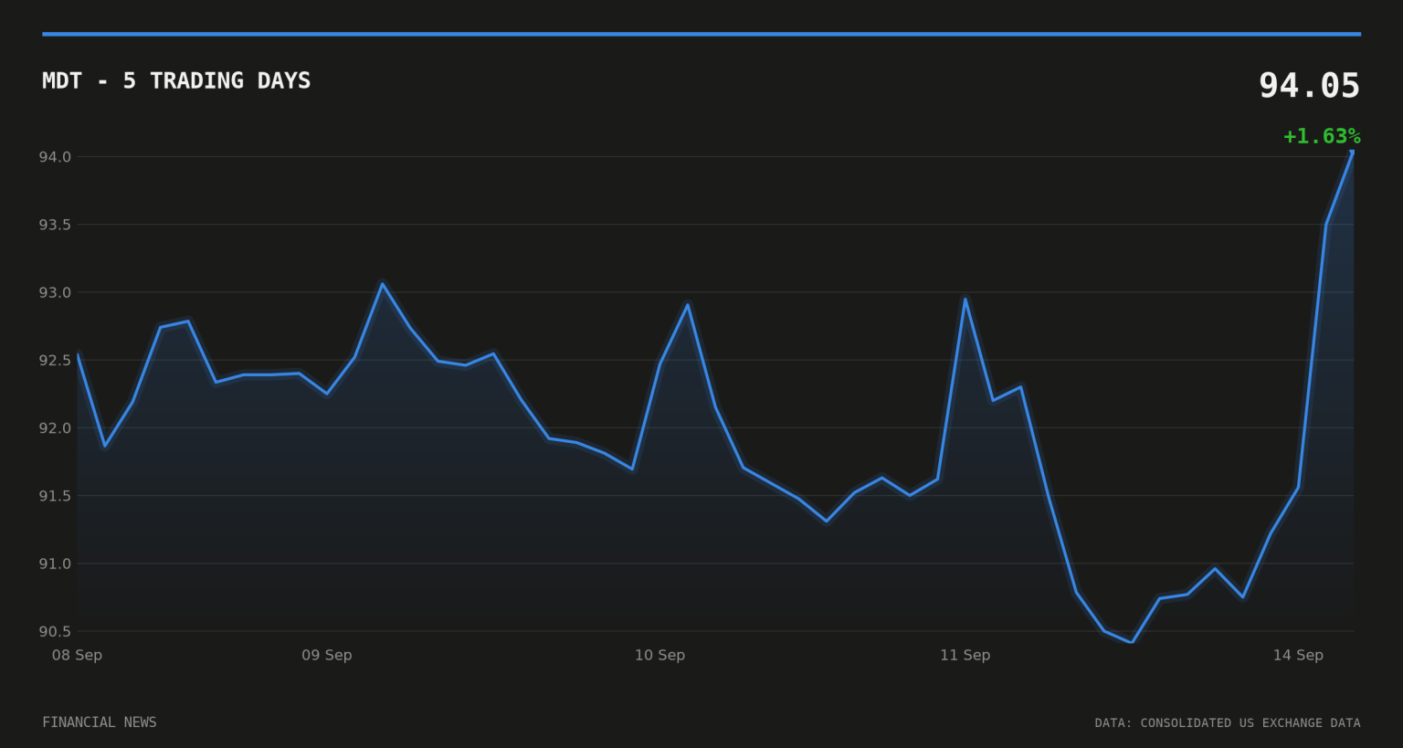 MDT price over the last five trading days