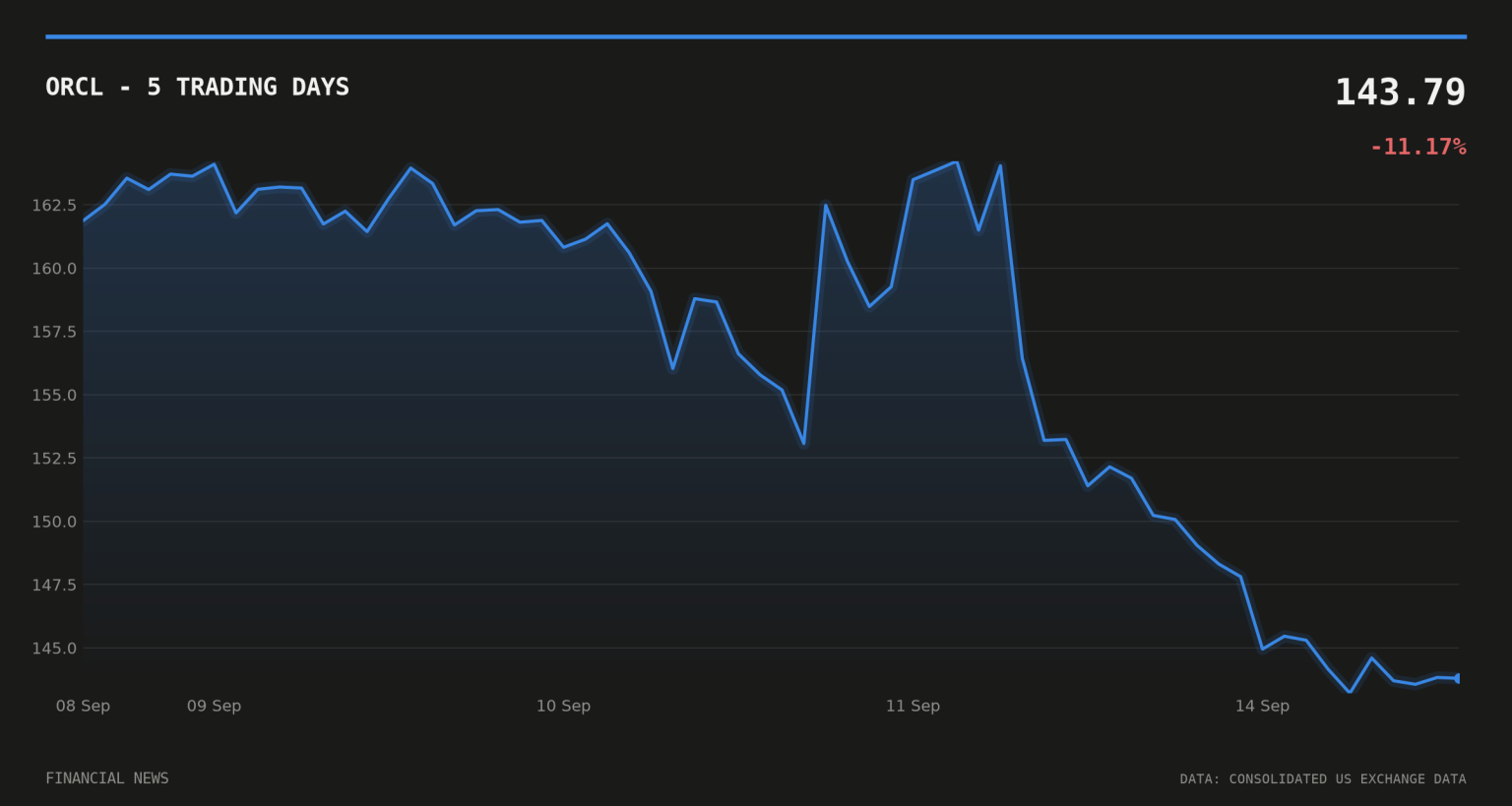 Oracle Stock Fell as Ellison’s $7.5bn Share-Sale U-Turn Backfires ORCL price over the last five trading days