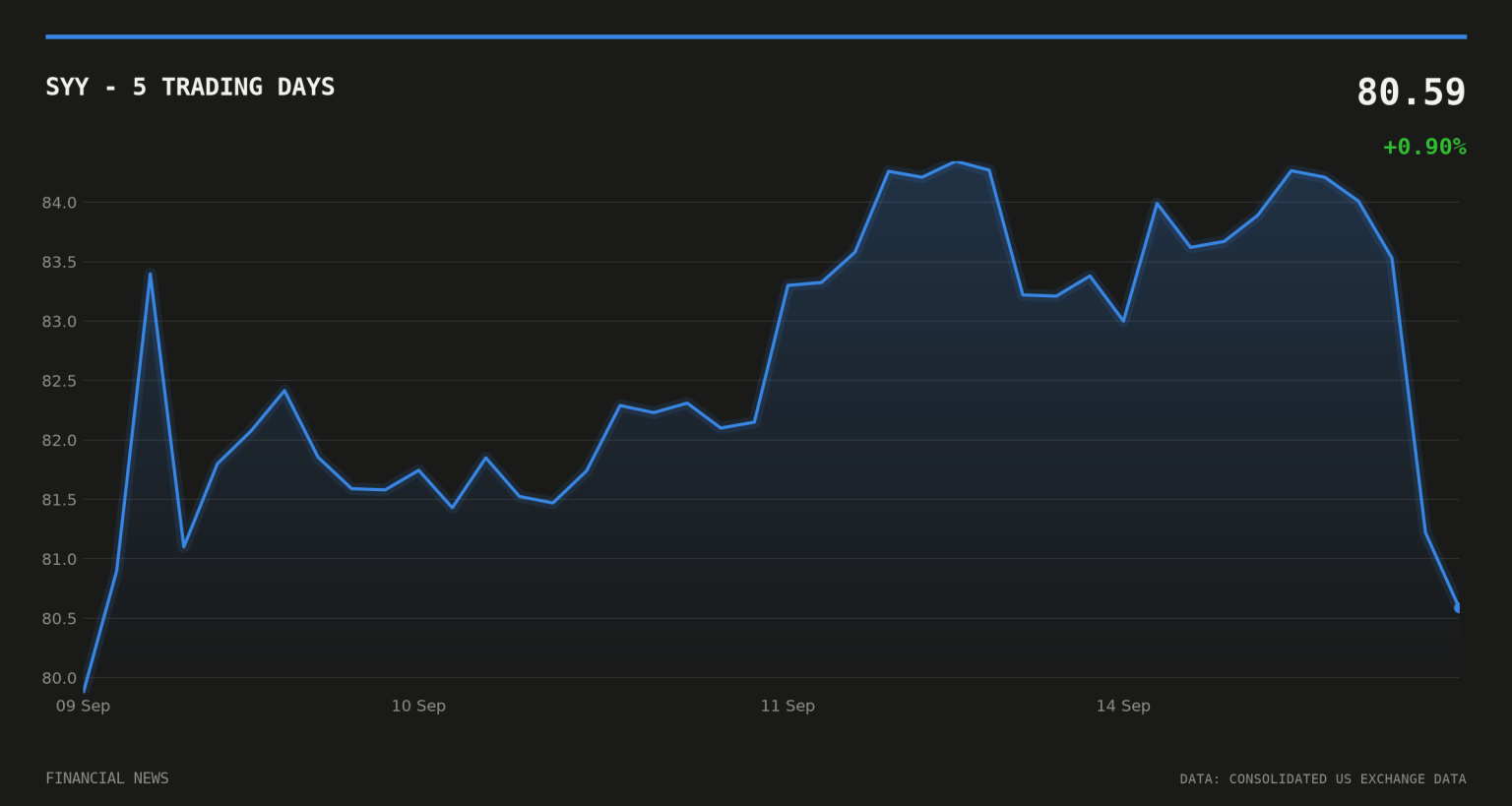 Sysco launches $1bn share sale to help fund Jetro deal SYY price over the last five trading days