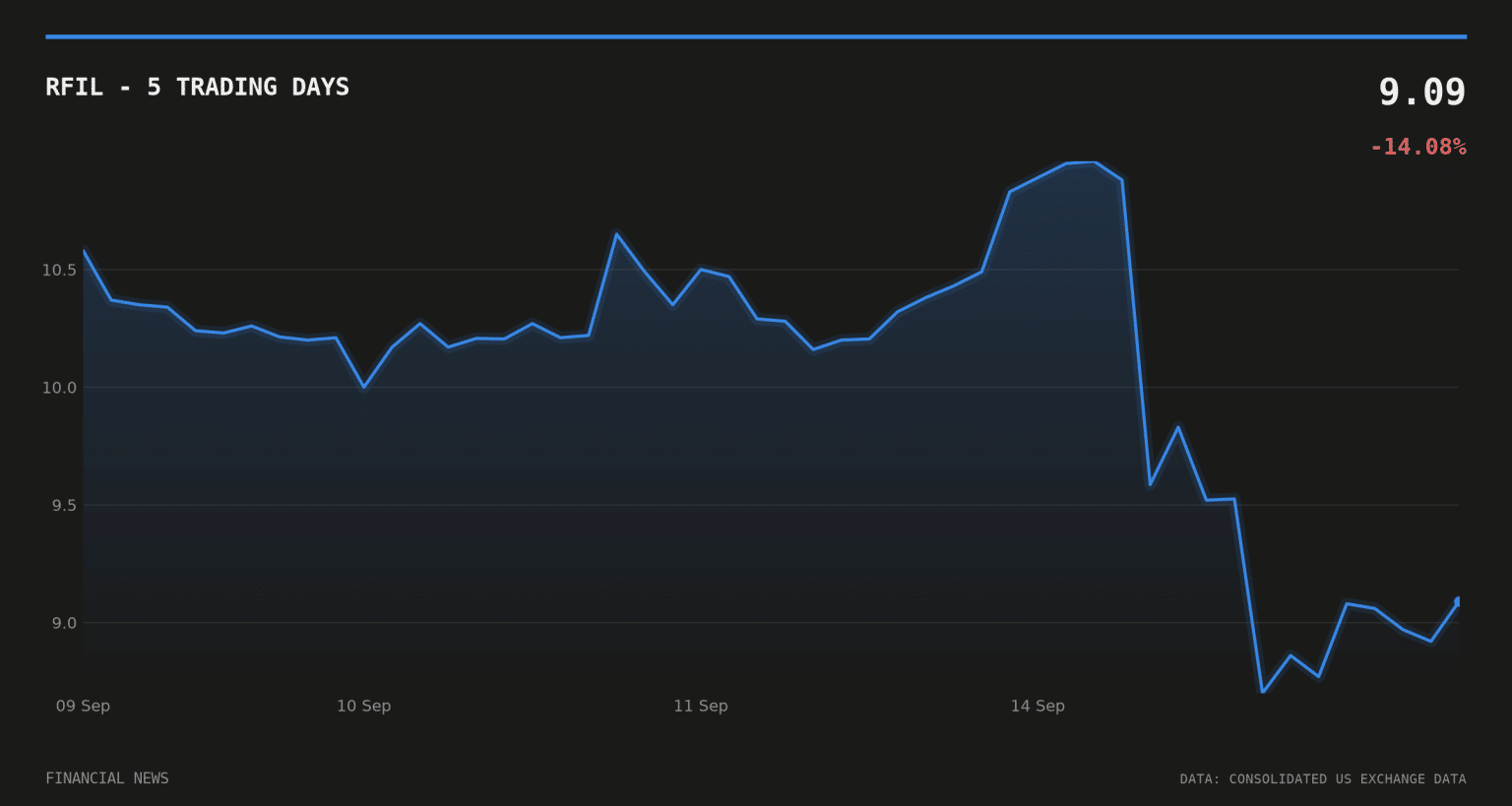 RF Industries profit nearly quadruples in record quarter RFIL price over the last five trading days