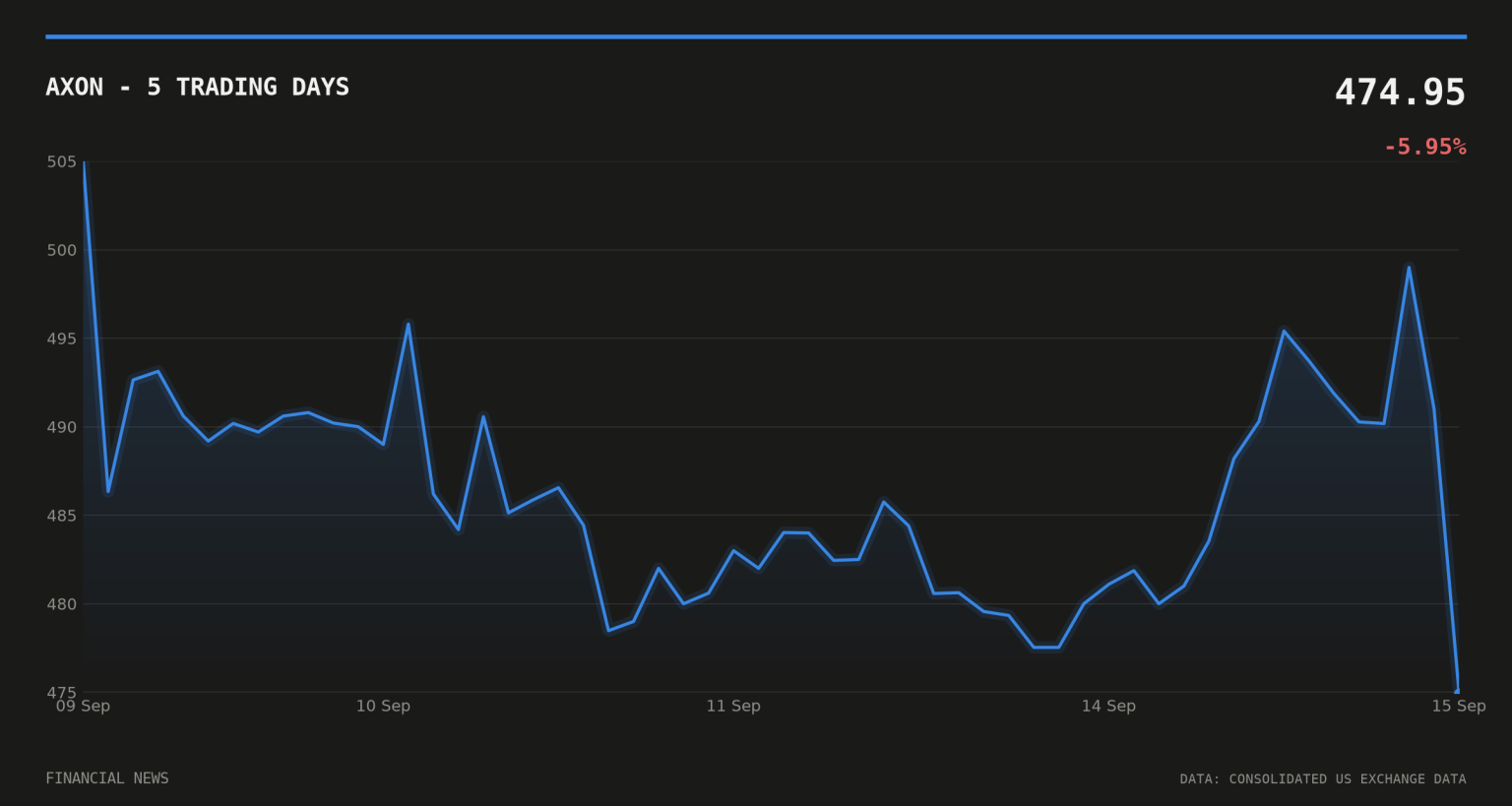 Axon plans $1bn zero-coupon convertible notes offering AXON price over the last five trading days