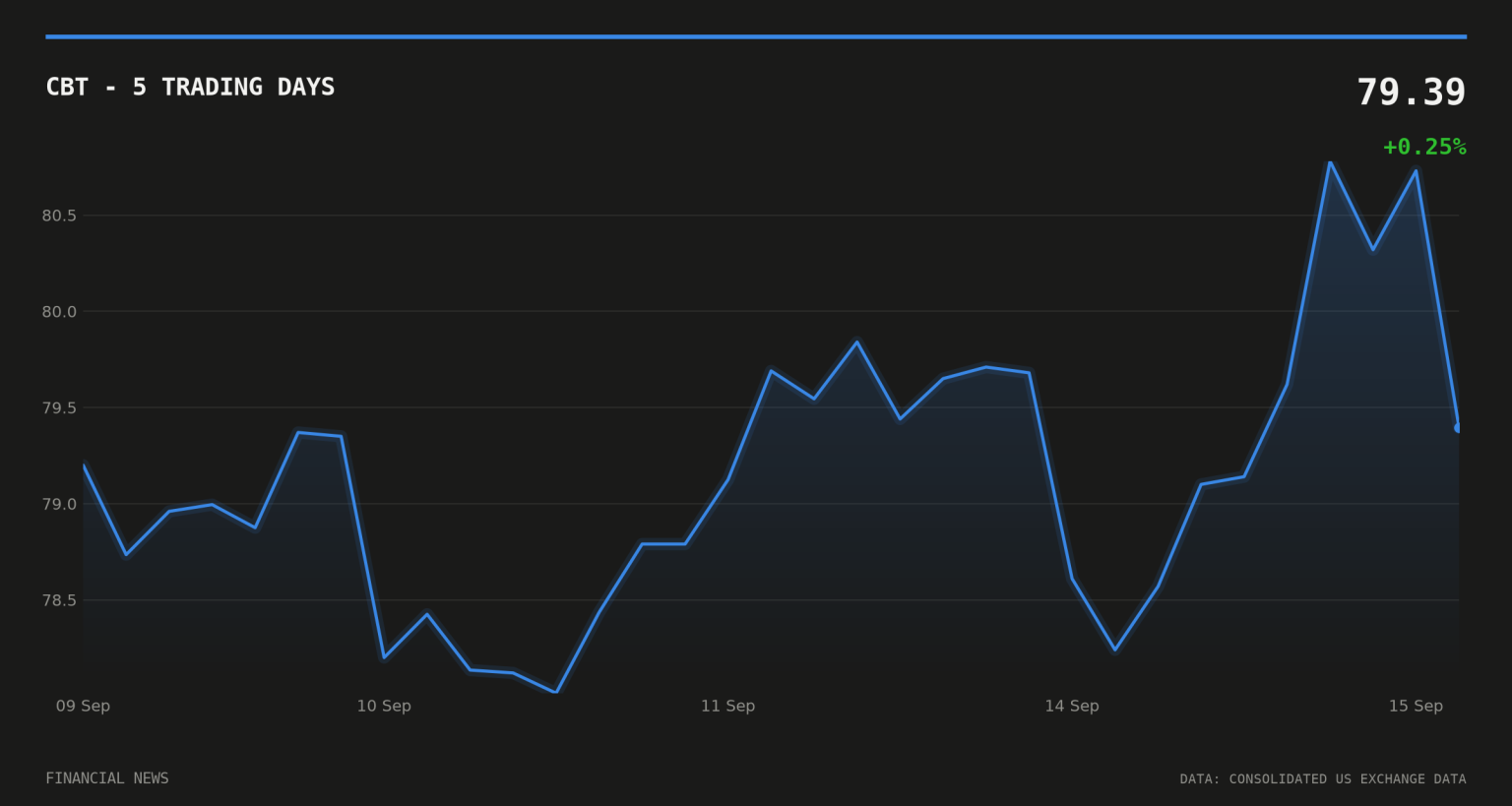 Cabot Details Interim CFO Appointment as CEO Succession Nears CBT price over the last five trading days
