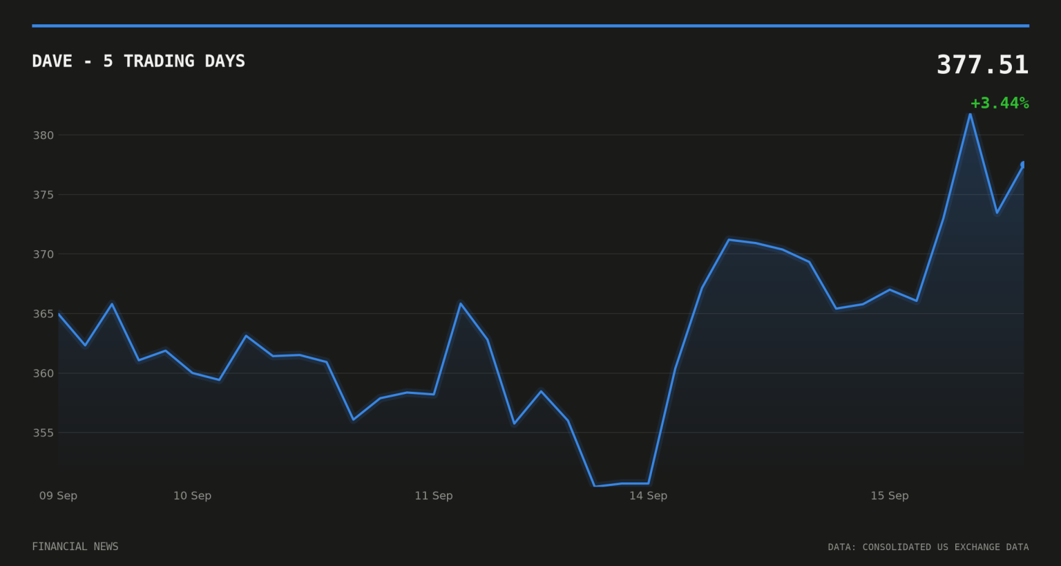 DAVE price over the last five trading days