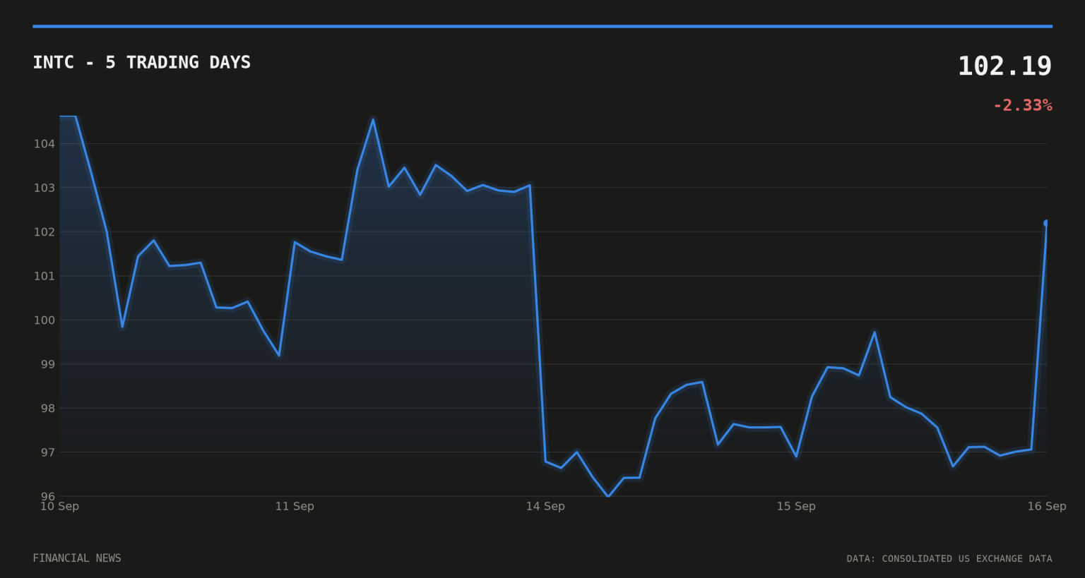 SK Hynix, Intel in Talks Over US Memory Chip Plant, Reuters Says INTC price over the last five trading days
