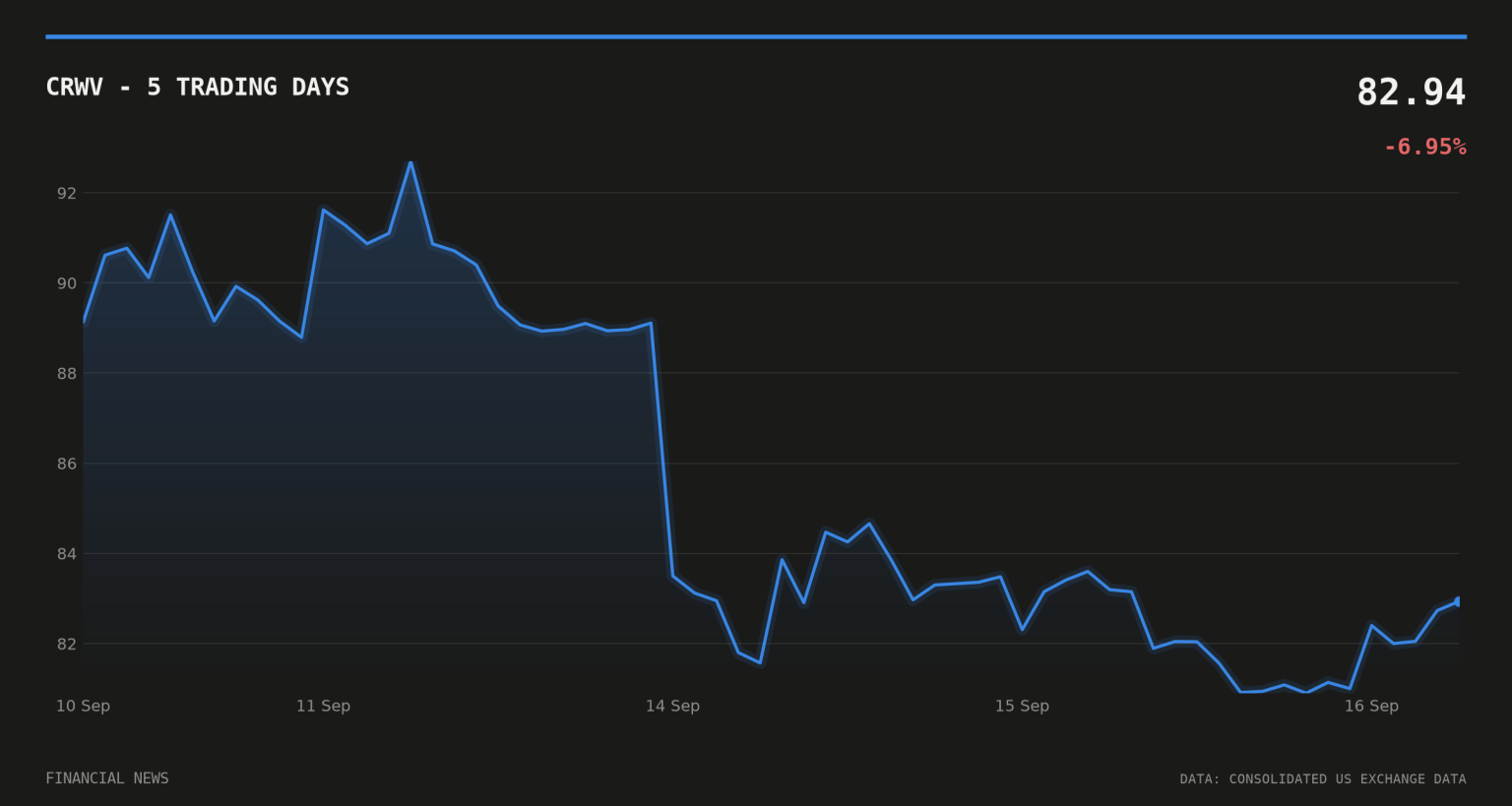 CRWV price over the last five trading days