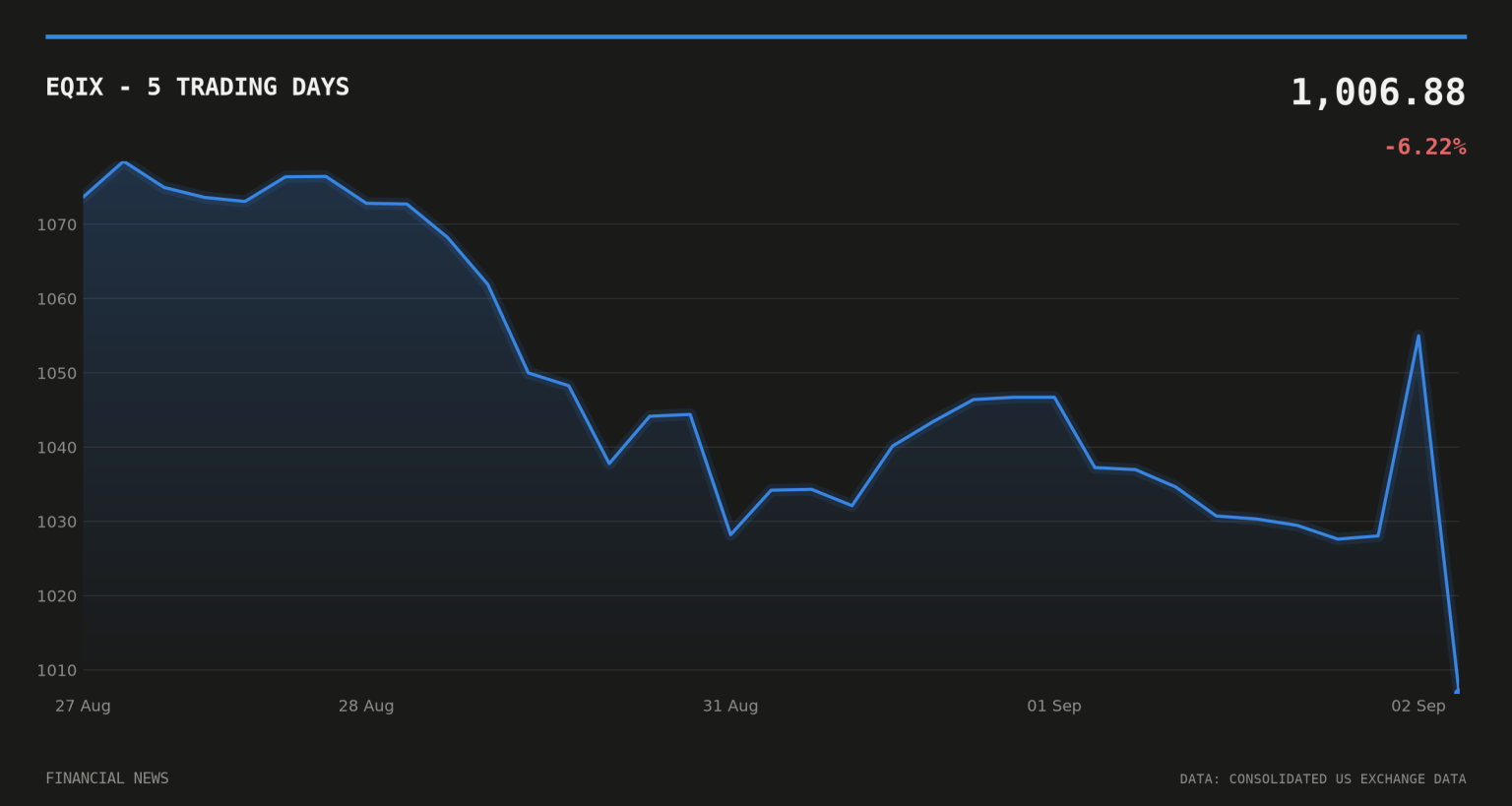 Equinix Launches AI Inference Exchange With Nvidia, Together AI EQIX price over the last five trading days
