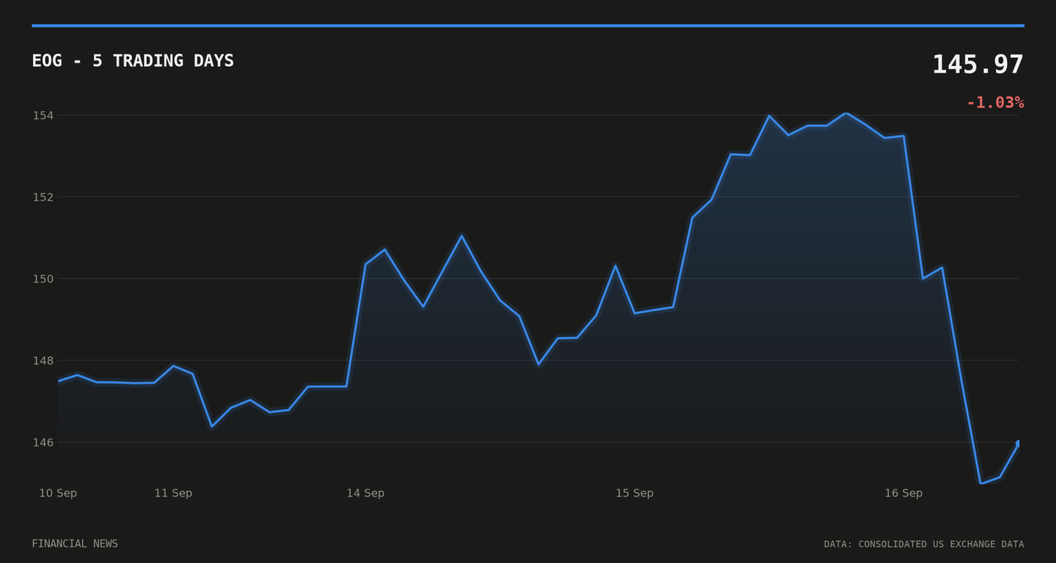 EOG price over the last five trading days