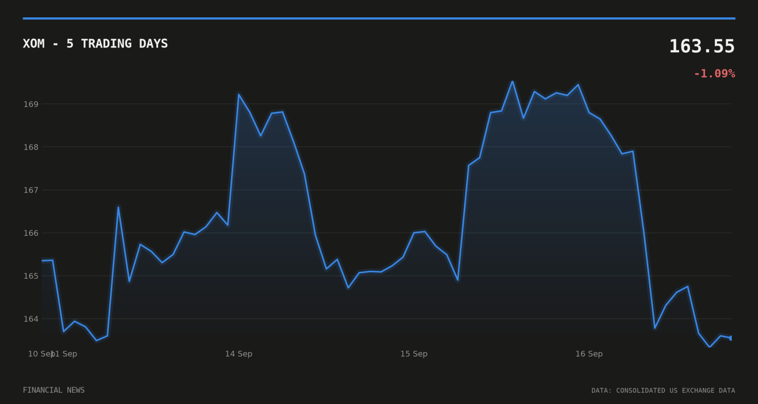 Exxon nears Venezuela oil deal, WSJ reports, after being cut from US pact XOM price over the last five trading days