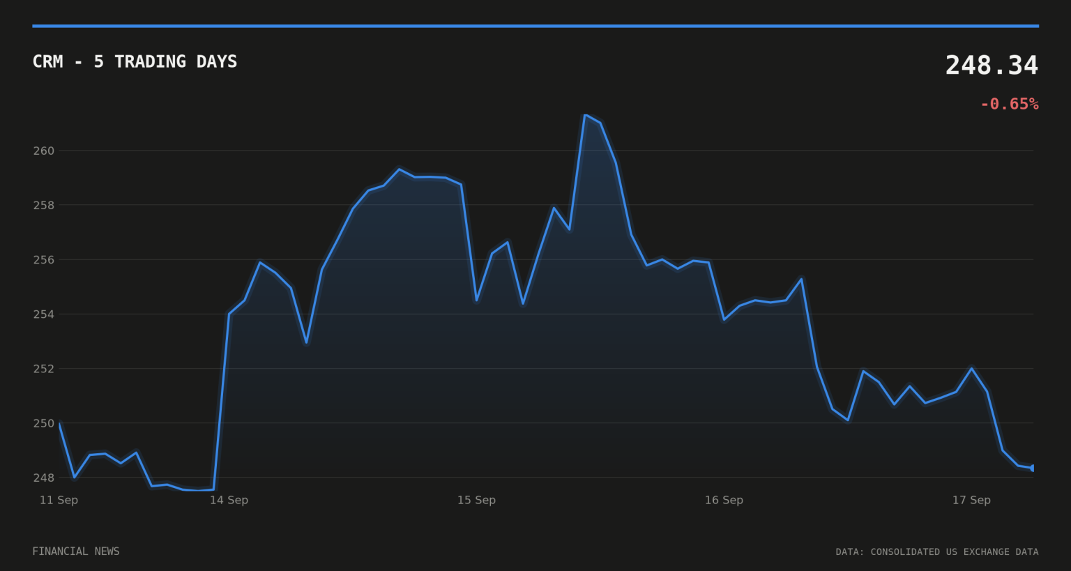 Salesforce reaffirms $63bn fiscal 2030 revenue target CRM price over the last five trading days