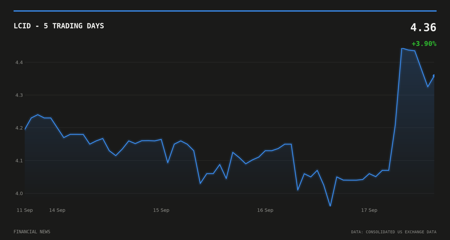 Lucid shares jump on Bolt robotaxi deal, but gaps remain LCID price over the last five trading days