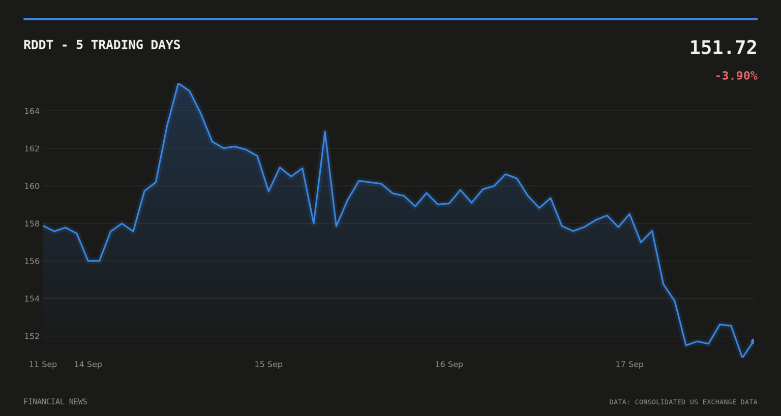 Reddit COO sells $9.7m in shares as stock slides ~36% in a year RDDT price over the last five trading days