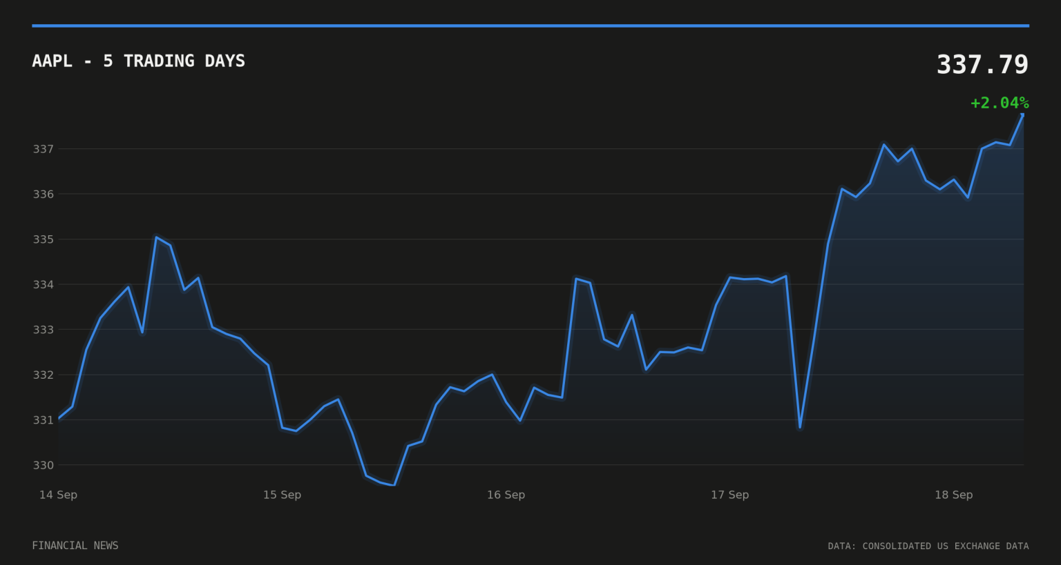 Italian Apple store strike hits stores on iPhone 18 Pro launch day AAPL price over the last five trading days