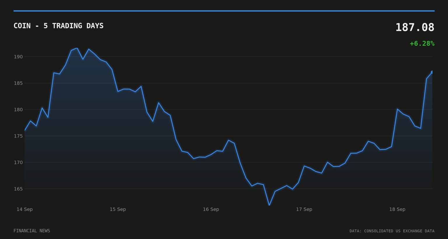 CFTC Eases Rules For Prediction Markets In Apps COIN price over the last five trading days