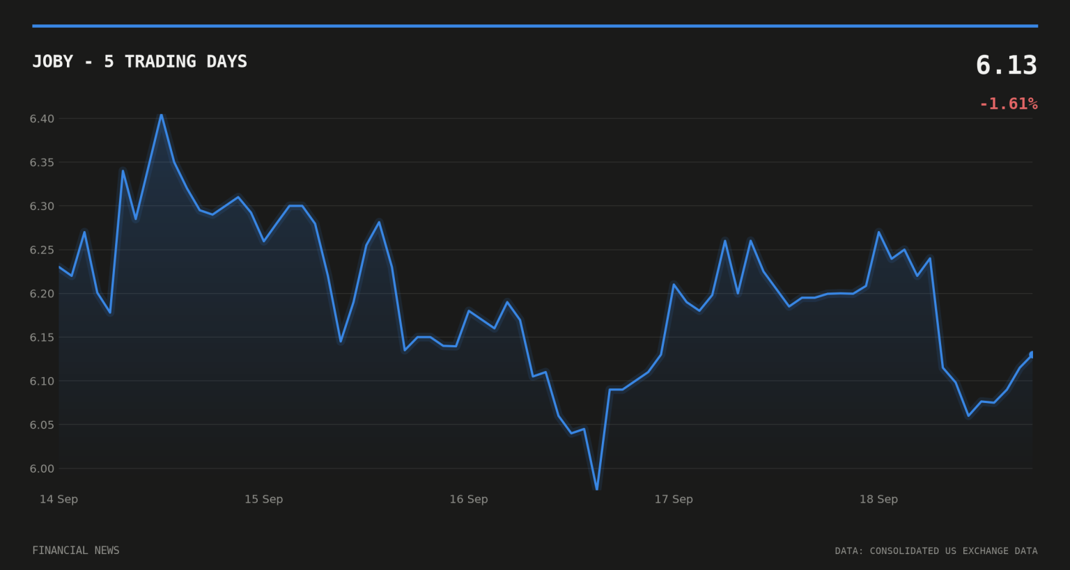Joby Autonomous Flight Crosses US, Shares End Day Flat JOBY price over the last five trading days
