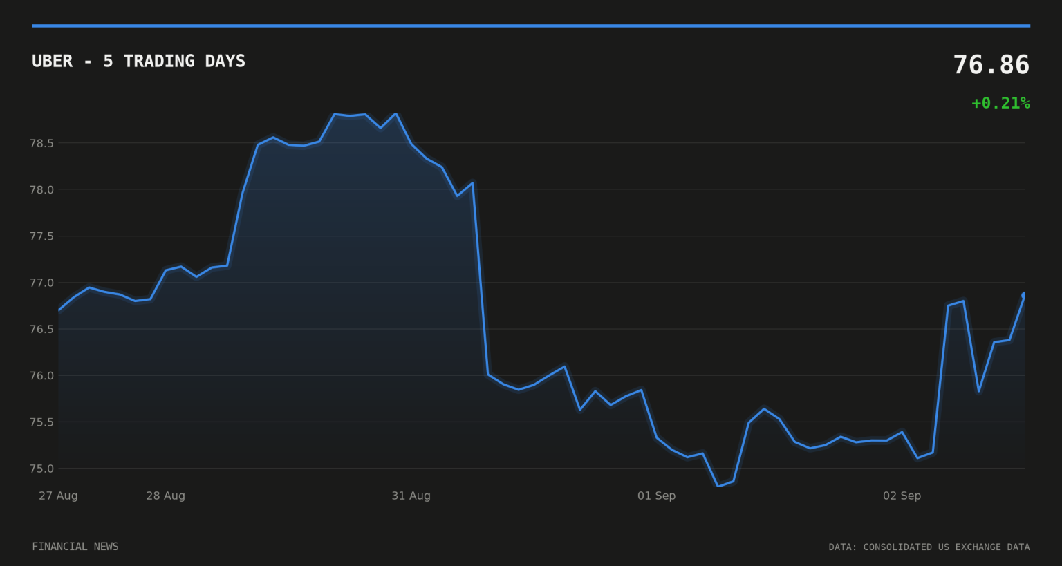 UBER price over the last five trading days