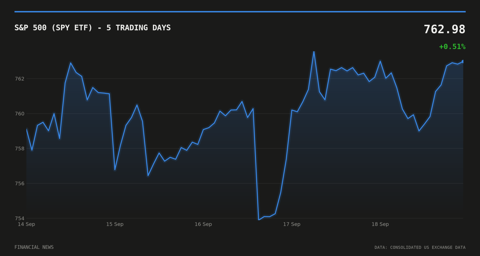 The Weekly Close: Nasdaq Surges as Dow Slides on Split Market S&P 500 (SPY ETF) price over the last five trading days