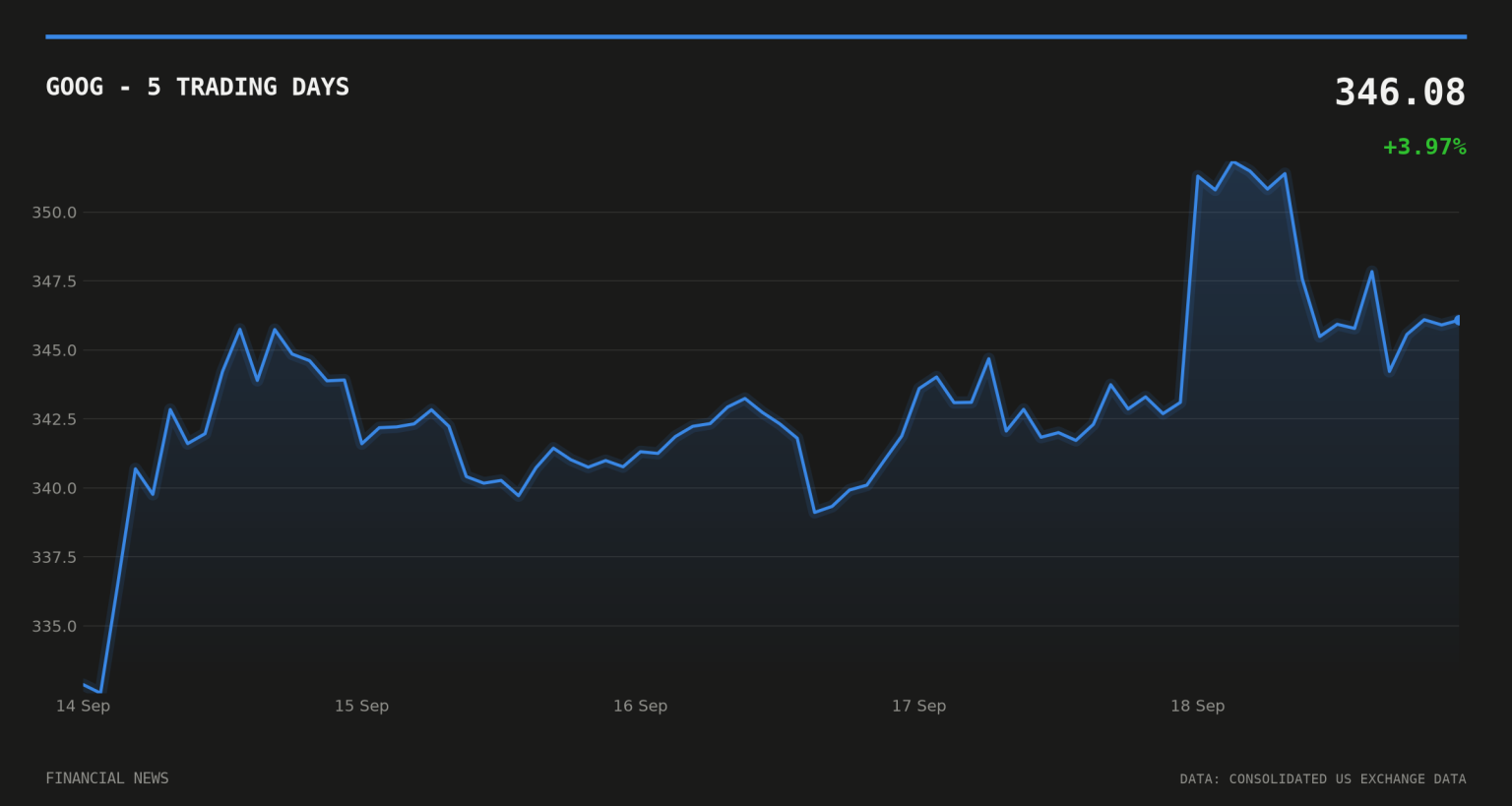 Google’s Gemini AI Hack Leaves GOOG Shares Unmoved GOOG price over the last five trading days