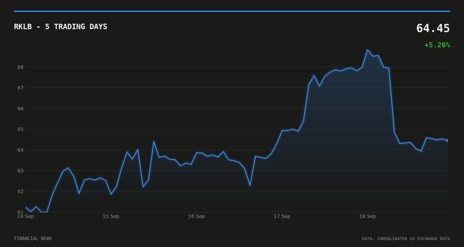 Rocket Lab stock falls after $1.94bn equity raise for Iridium deal RKLB price over the last five trading days
