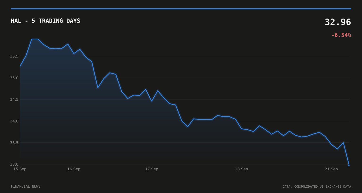 Halliburton signs Venezuela energy agreements after sanctions lift HAL price over the last five trading days