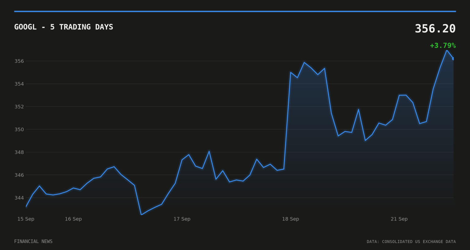 GOOGL price over the last five trading days
