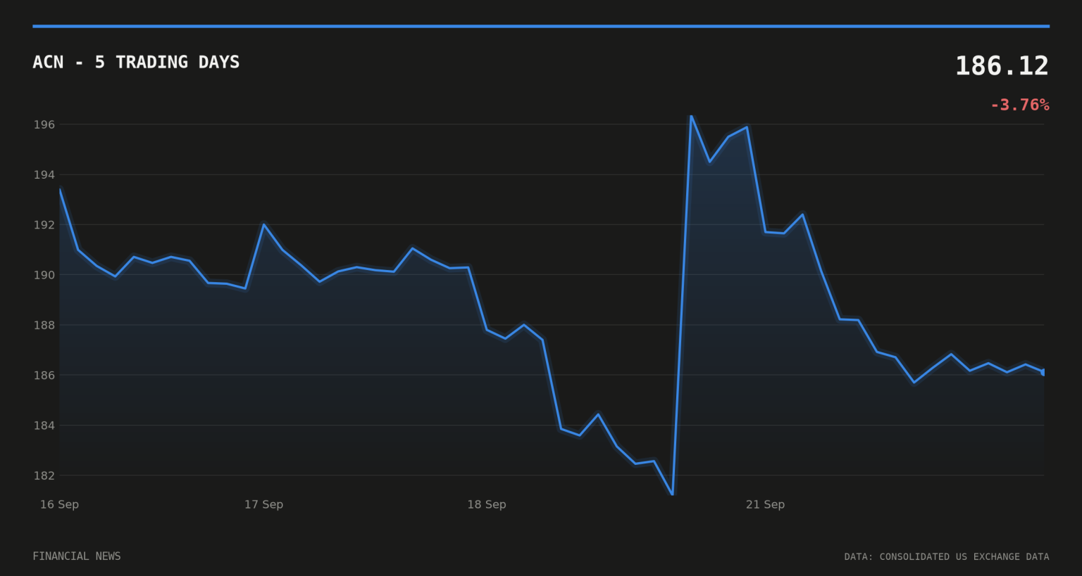 Accenture, Google Cloud launch Horizon platform with Volvo Cars ACN price over the last five trading days