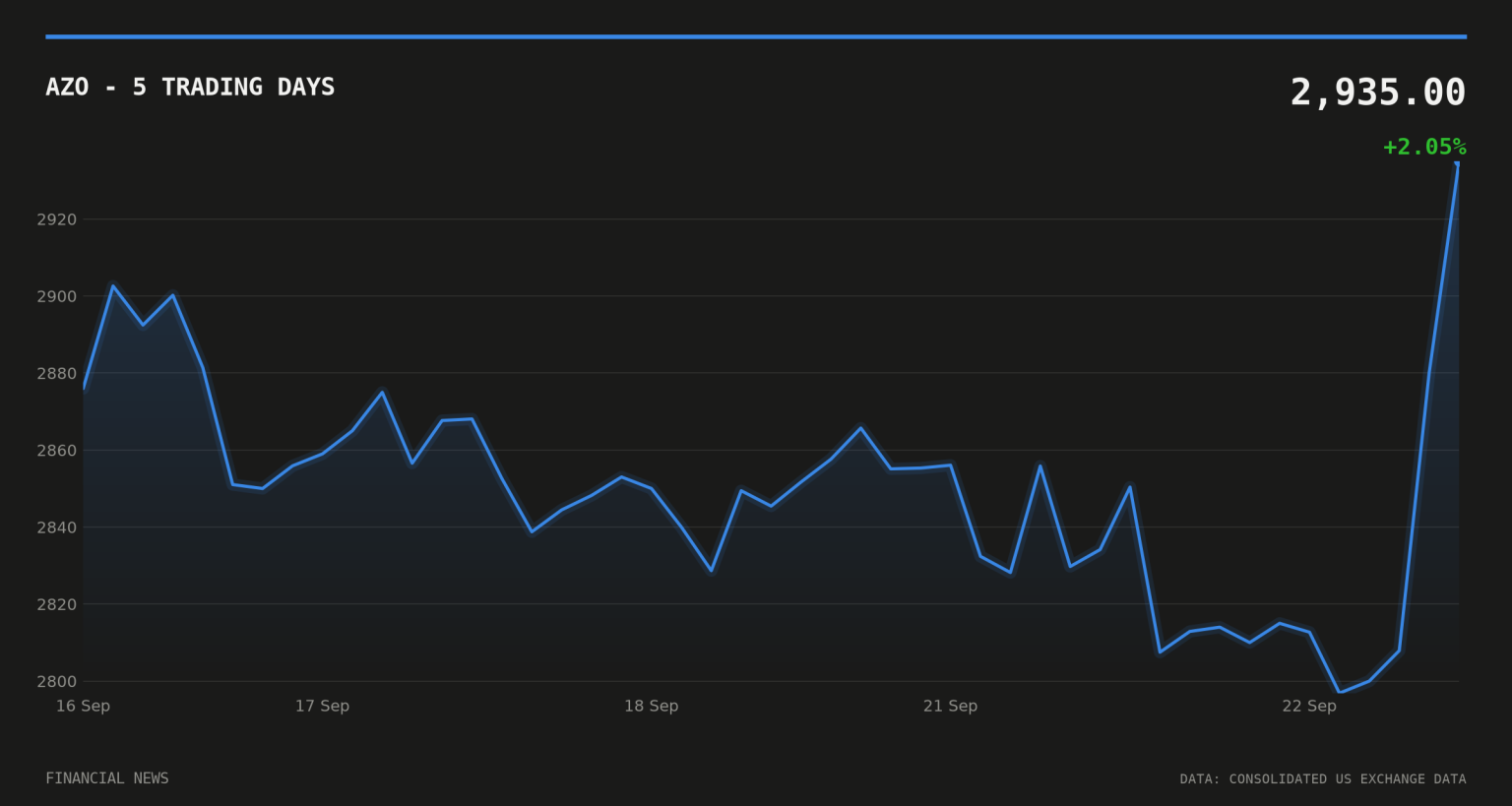 AutoZone Q4 EPS Hits $56.05 as Annual Sales Reach $20.3bn AZO price over the last five trading days