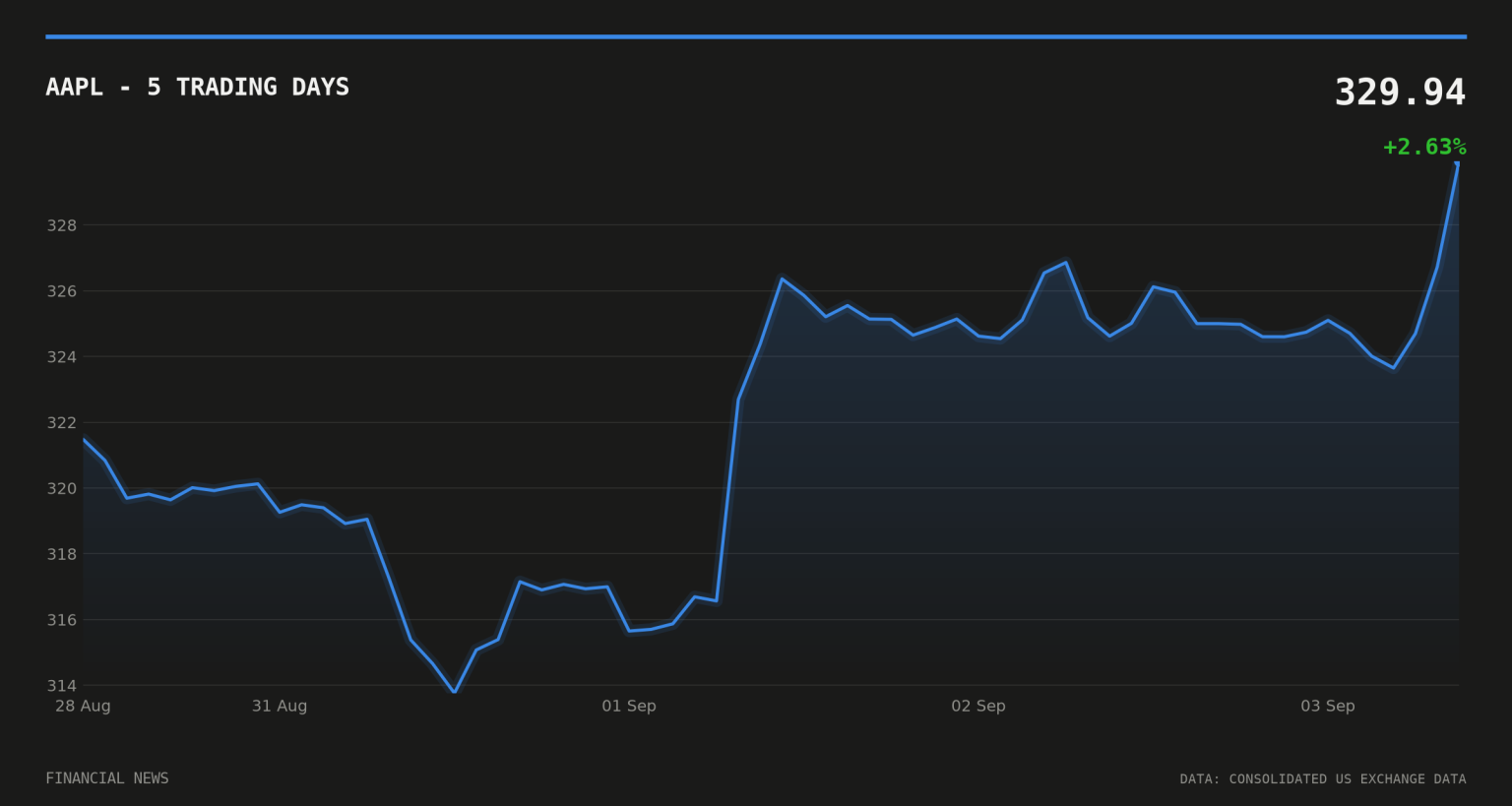 Apple faces £2bn UK lawsuit over app tracking rules AAPL price over the last five trading days
